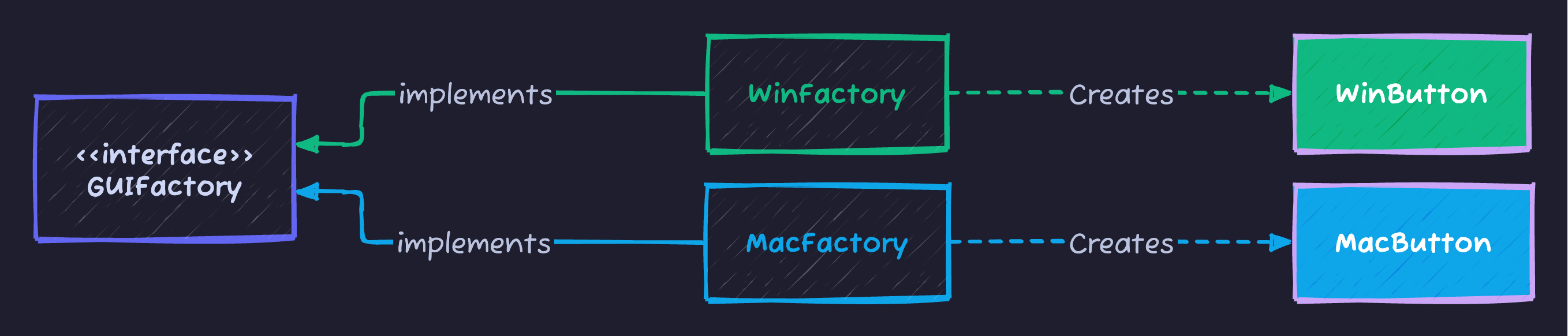 Abstract Factory Pattern