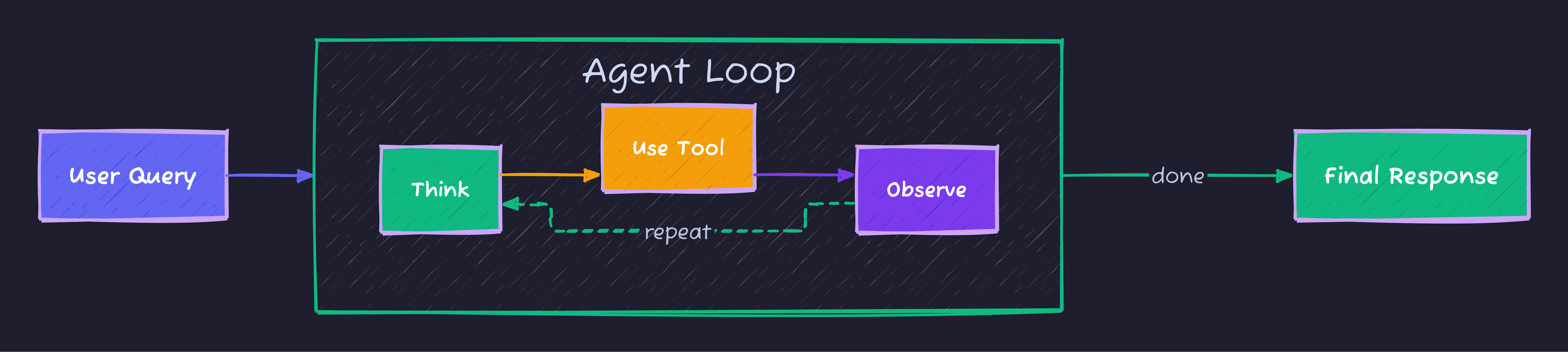 Agent-Tool Execution Loop