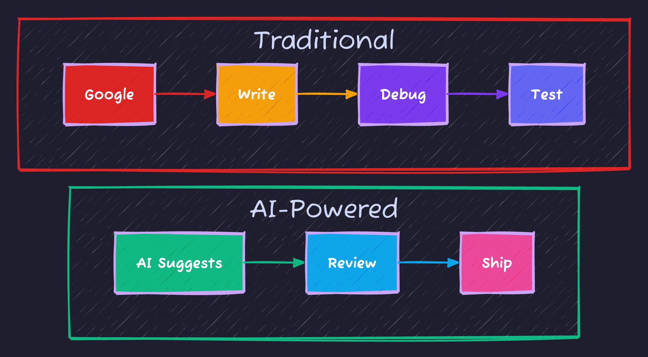 Traditional vs AI-Powered Development