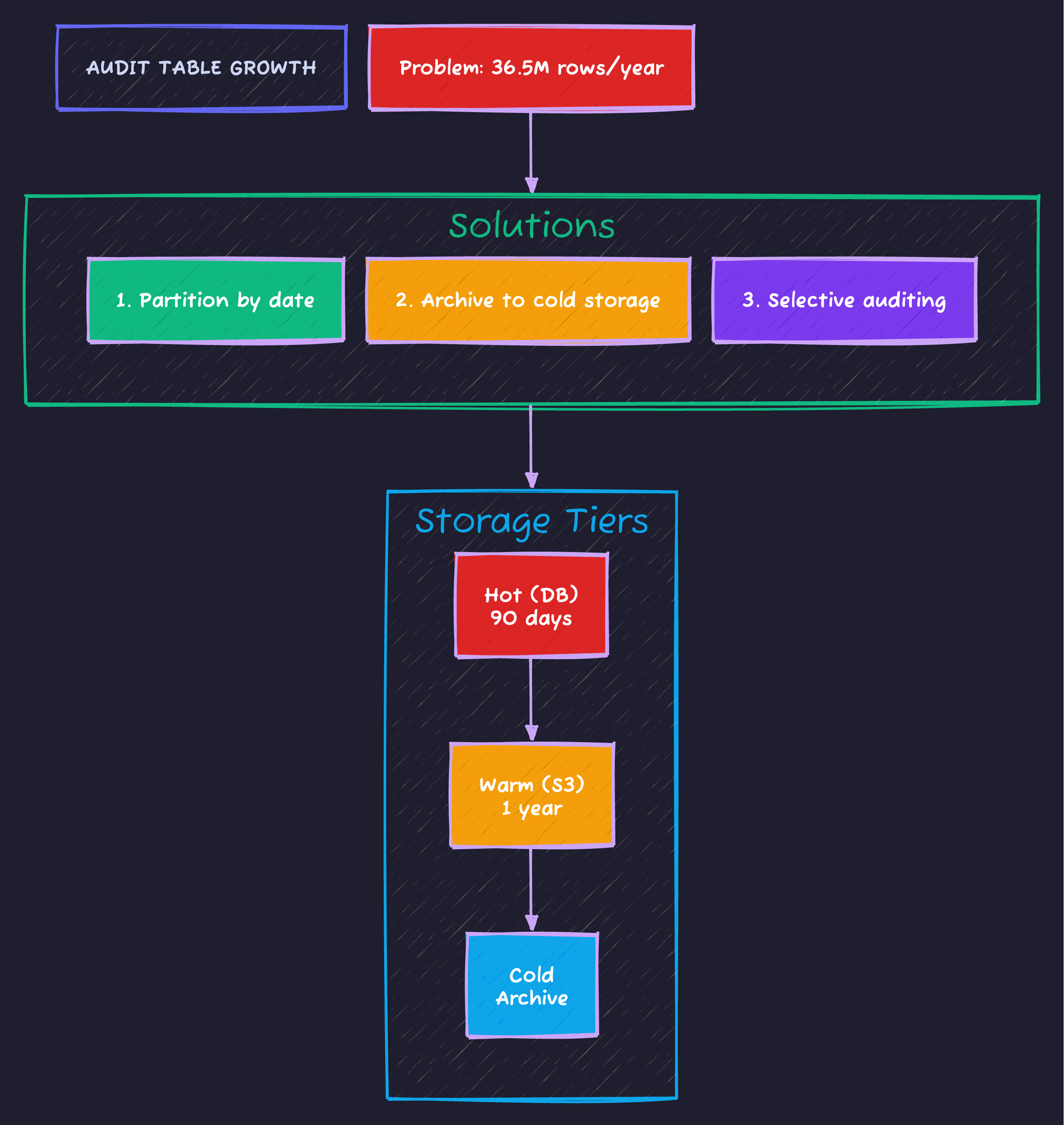 Audit Table Growth Management
