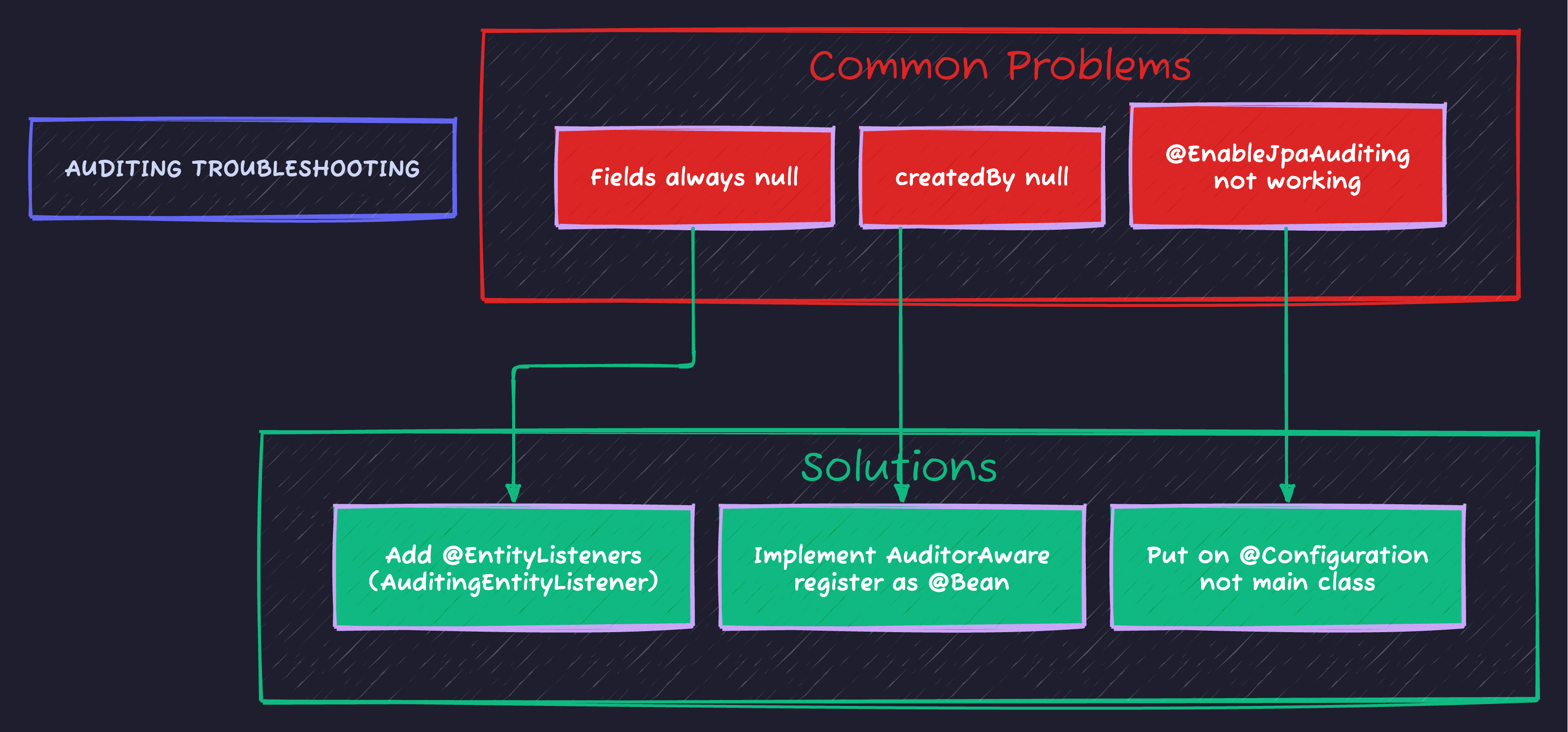 Auditing Troubleshooting