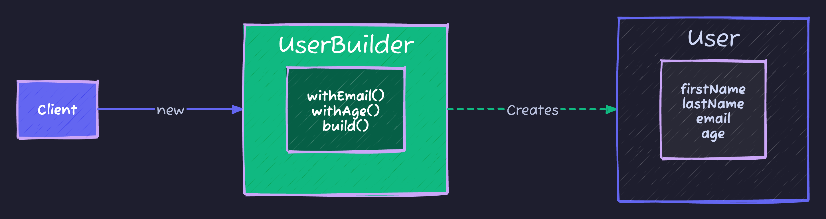 Builder Pattern
