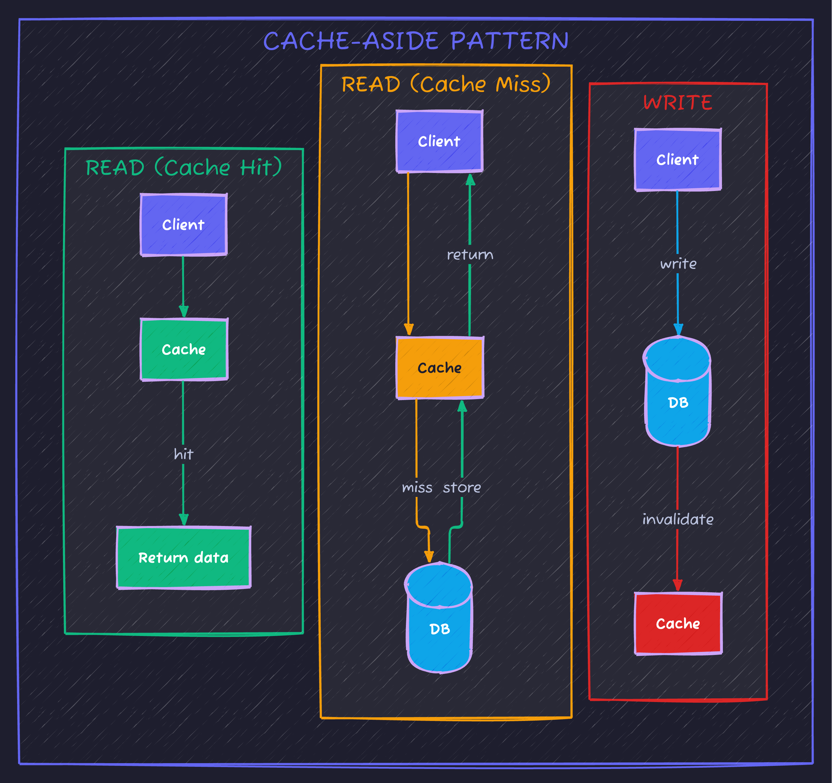 Cache-Aside Pattern