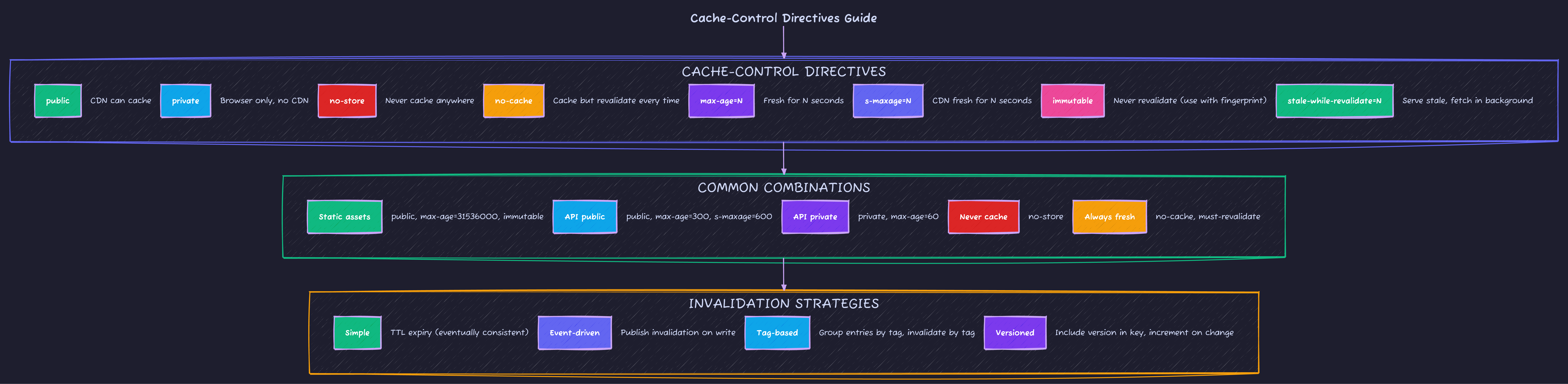 Cache-Control Directives Guide