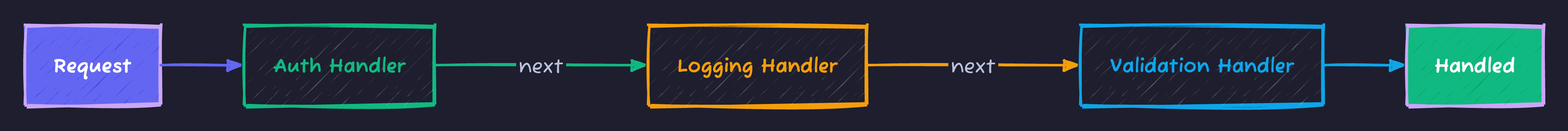 Chain of Responsibility Pattern