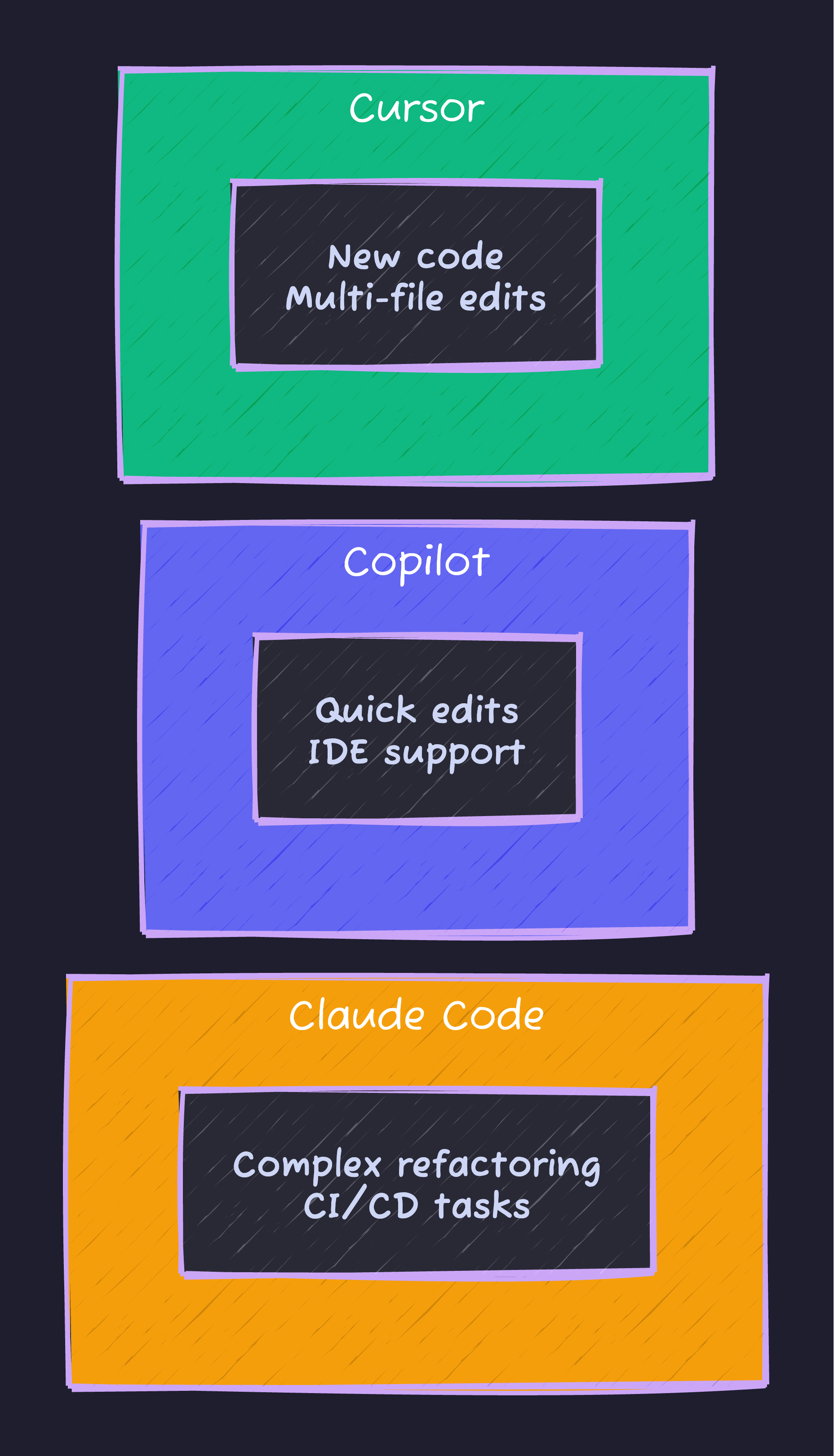 Daily Coding Workflow