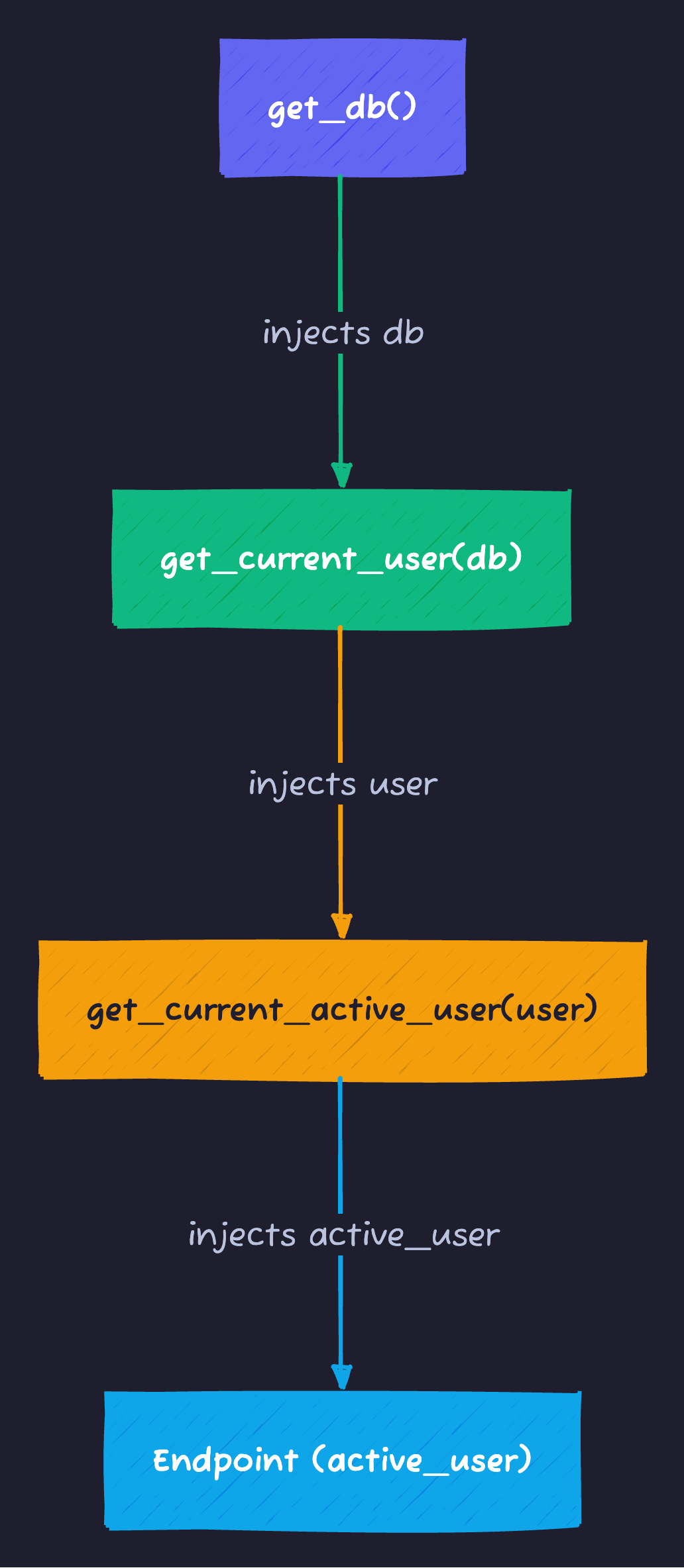Dependency Injection Chain