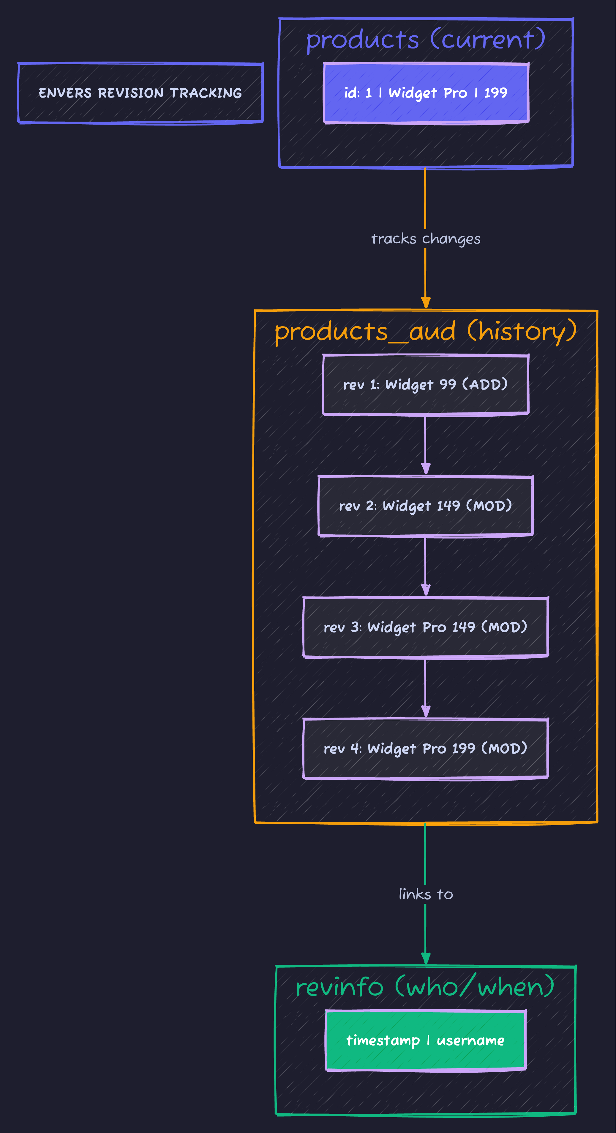 Envers Revision Tracking
