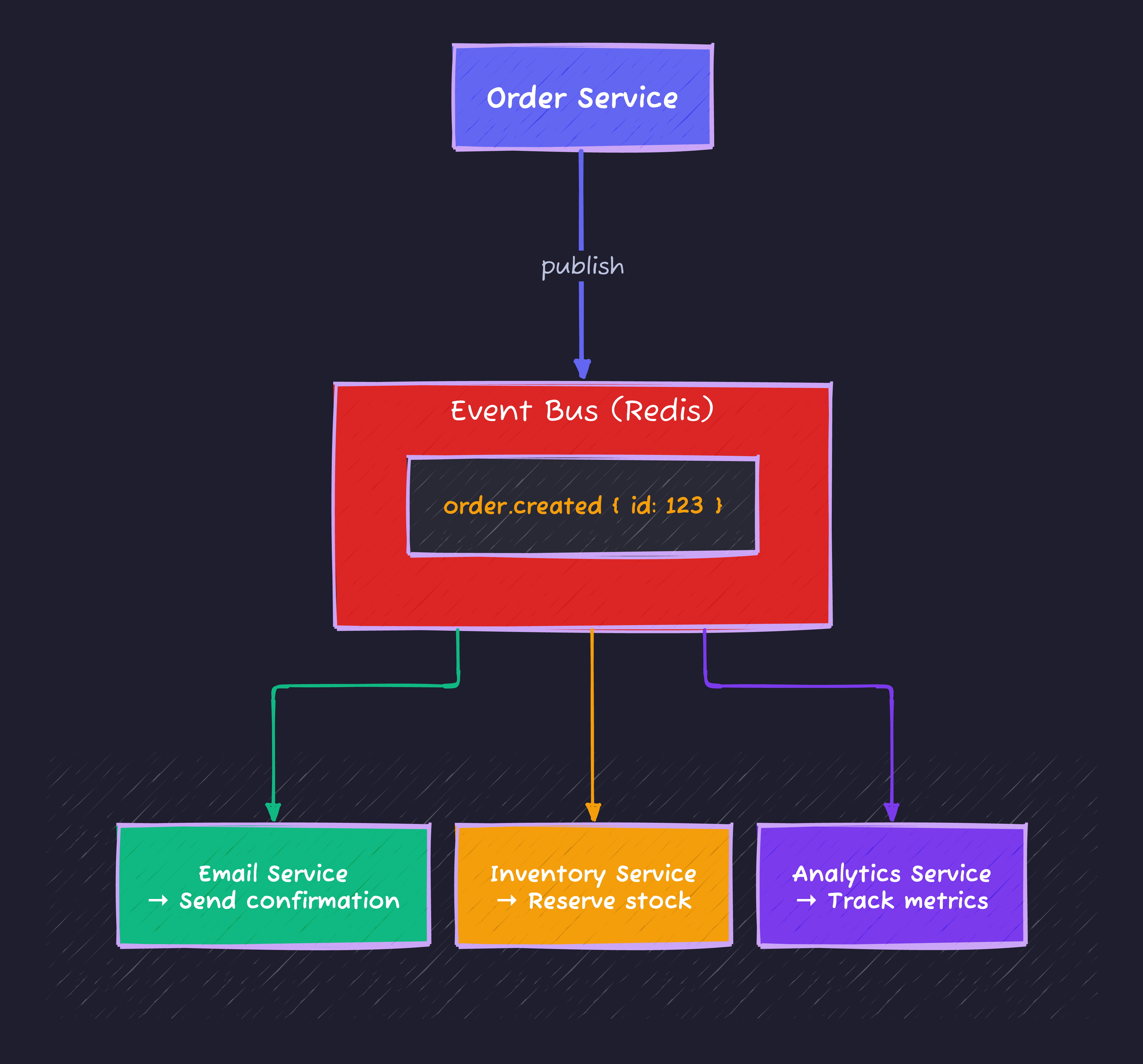 Event Bus Architecture