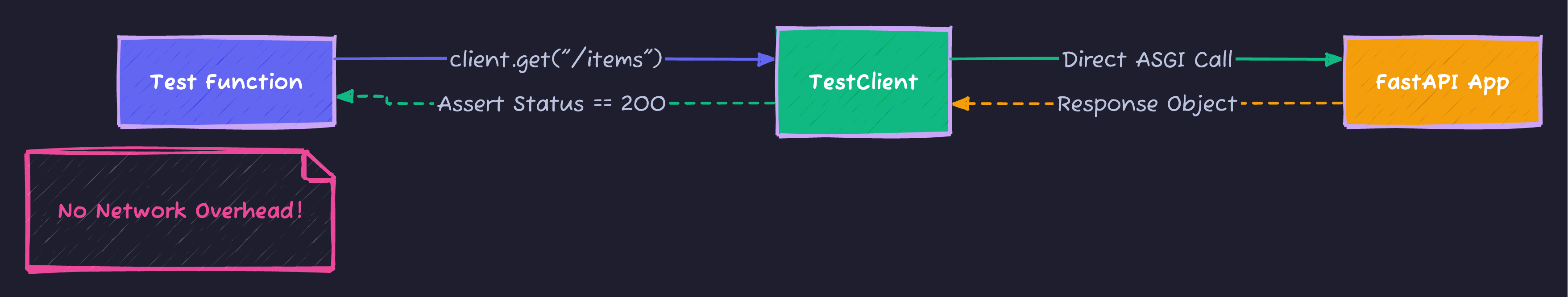 FastAPI TestClient Flow
