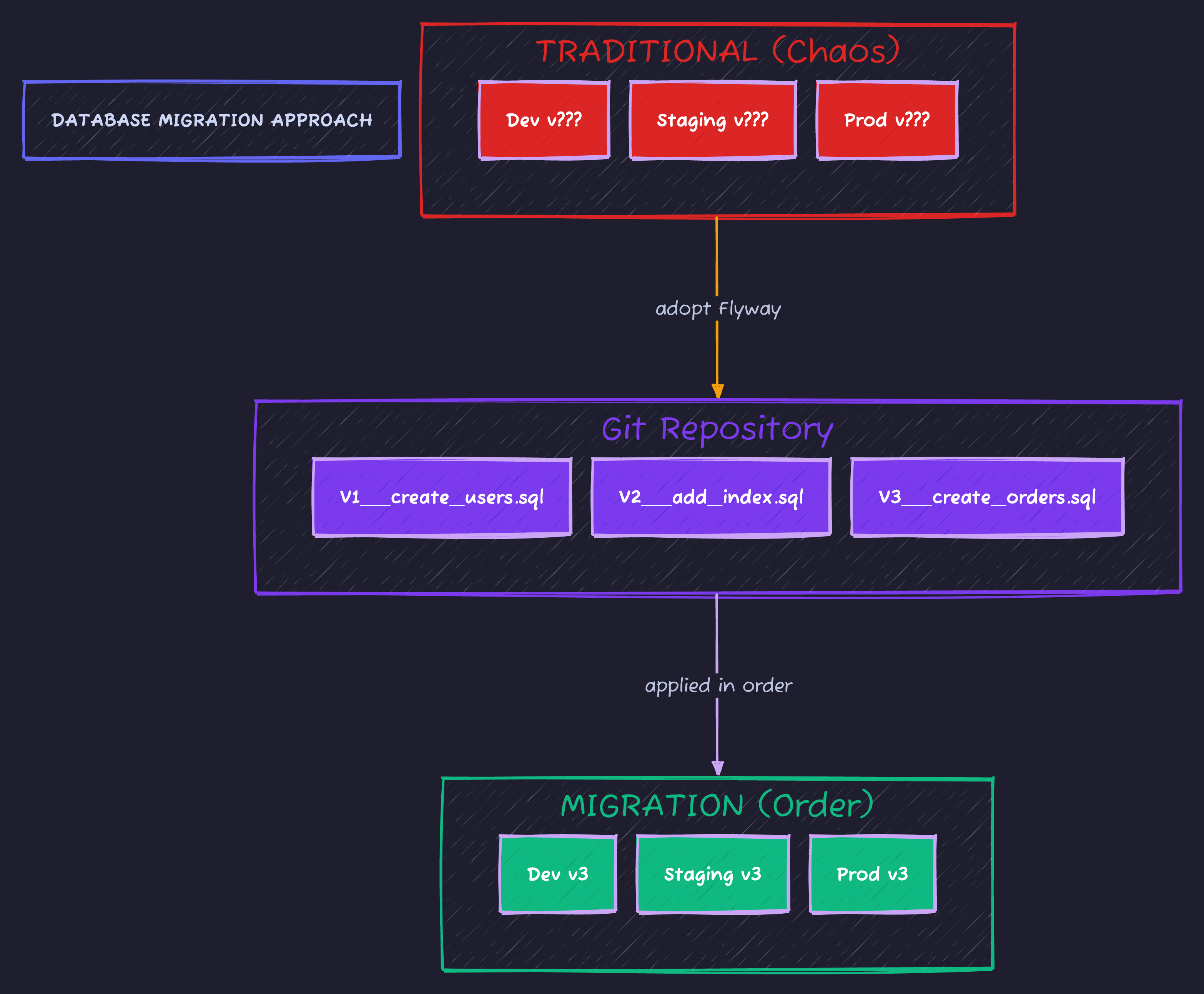 Database Migration Concept