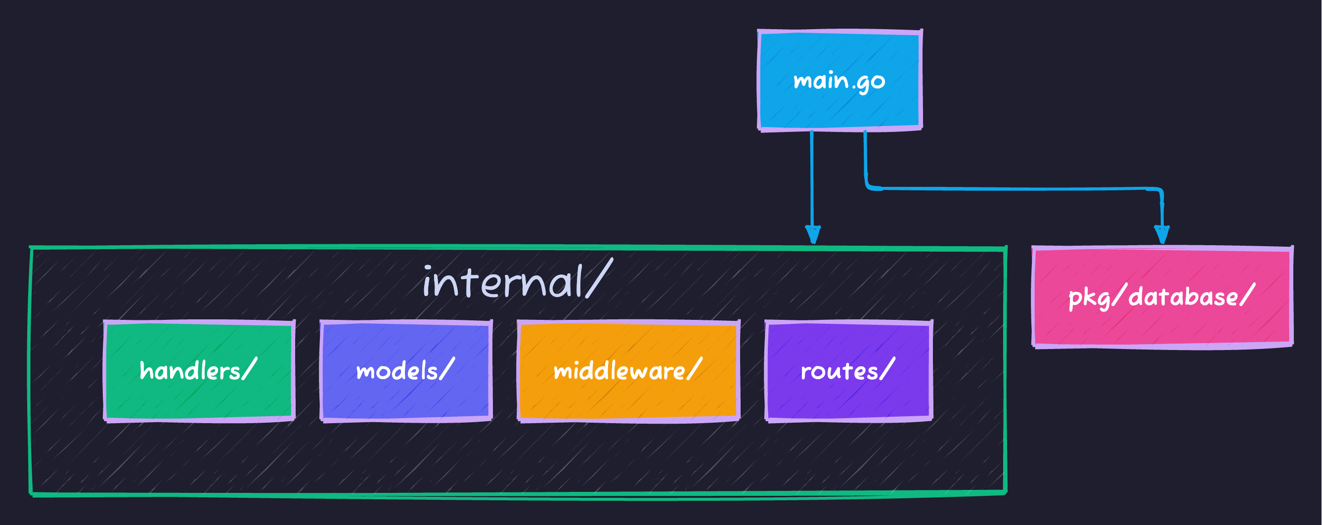 Go Project Structure