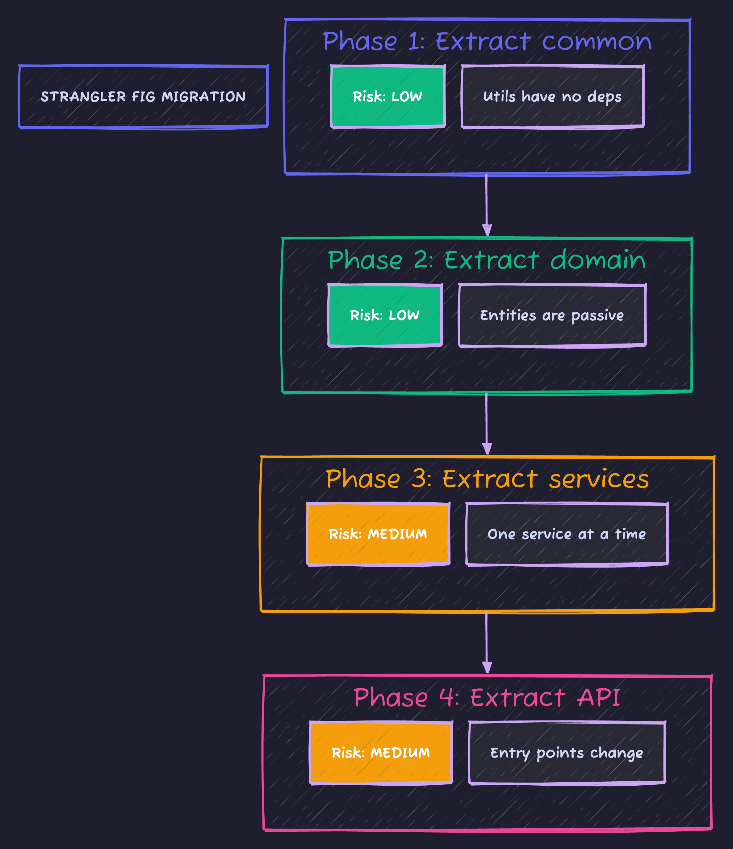 Gradle Migration Path