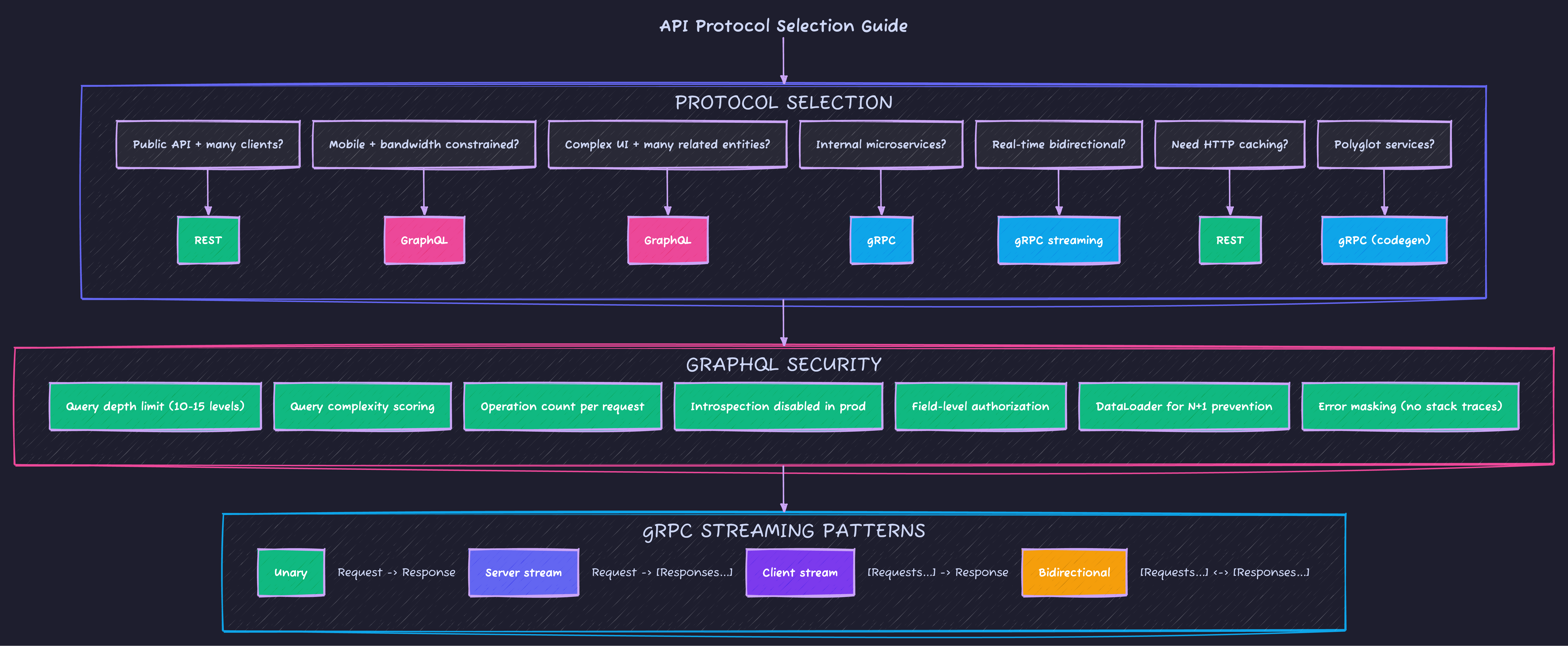 API Protocol Selection Guide
