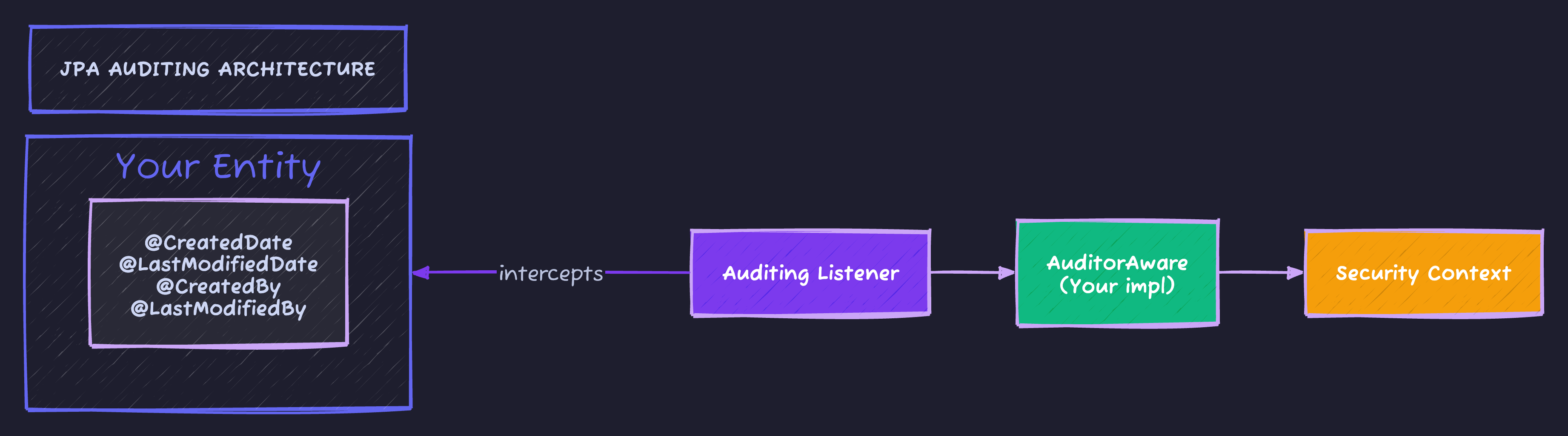 JPA Auditing Architecture