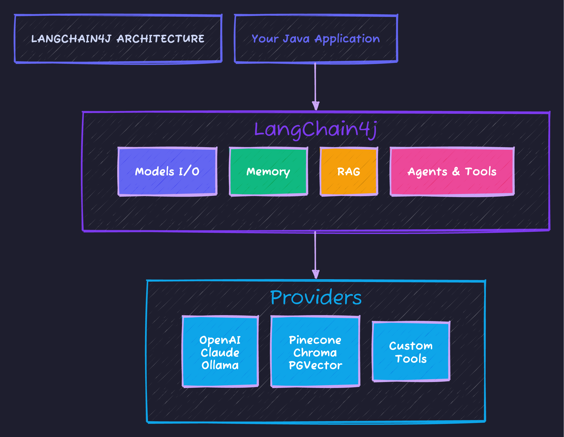 LangChain4j Architecture