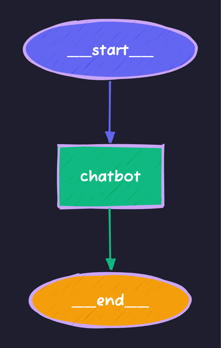 Simple Chatbot Graph