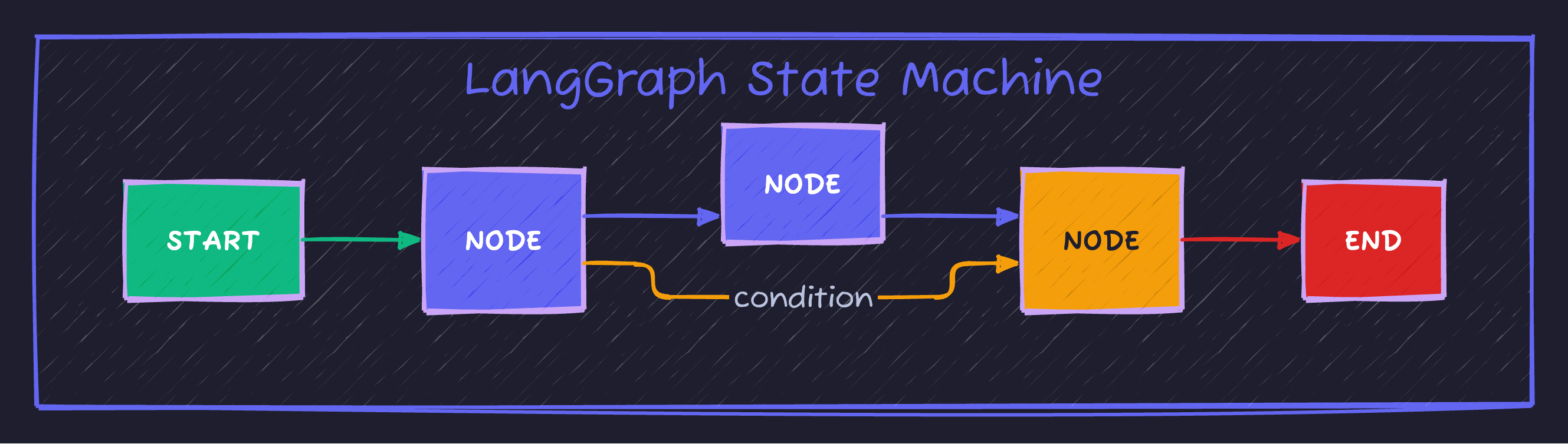 LangGraph State Machine