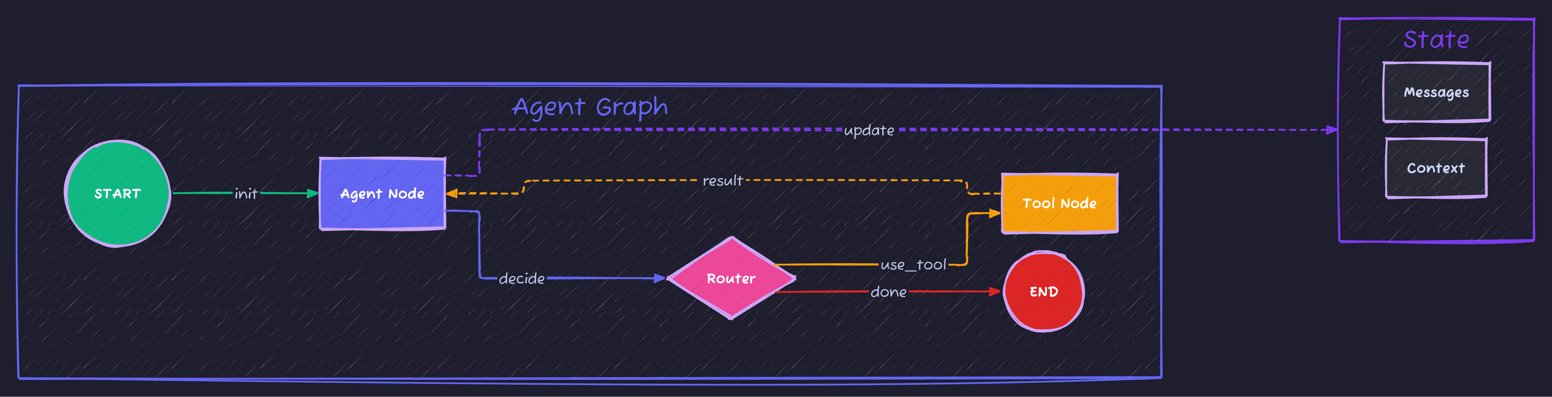 LangGraph State Machine