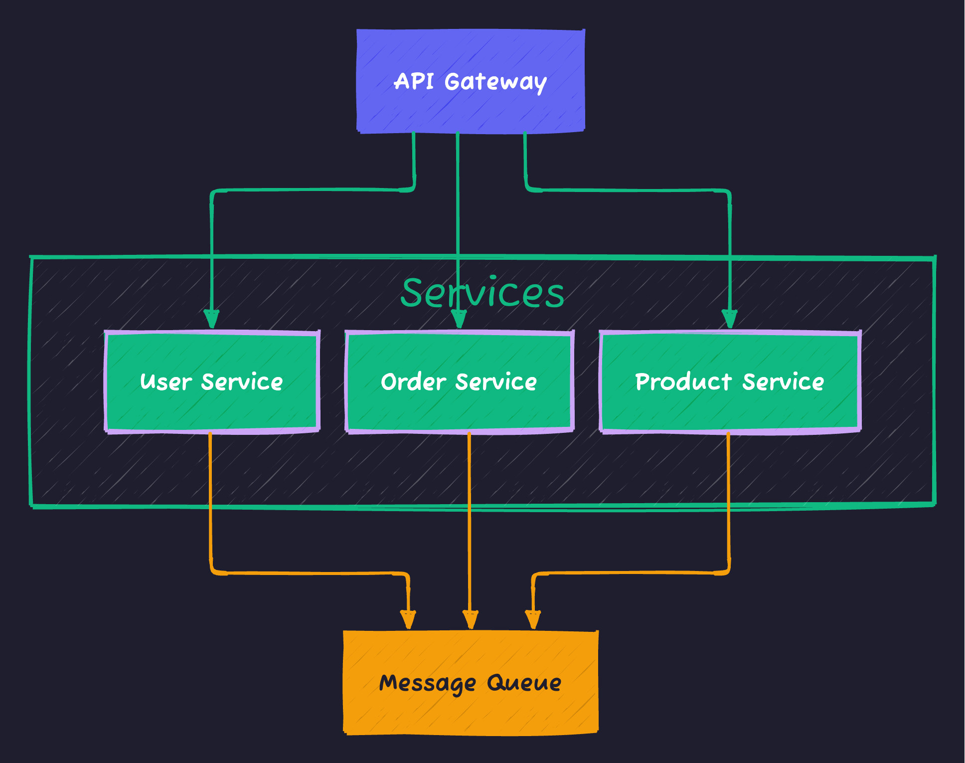 Microservices Architecture
