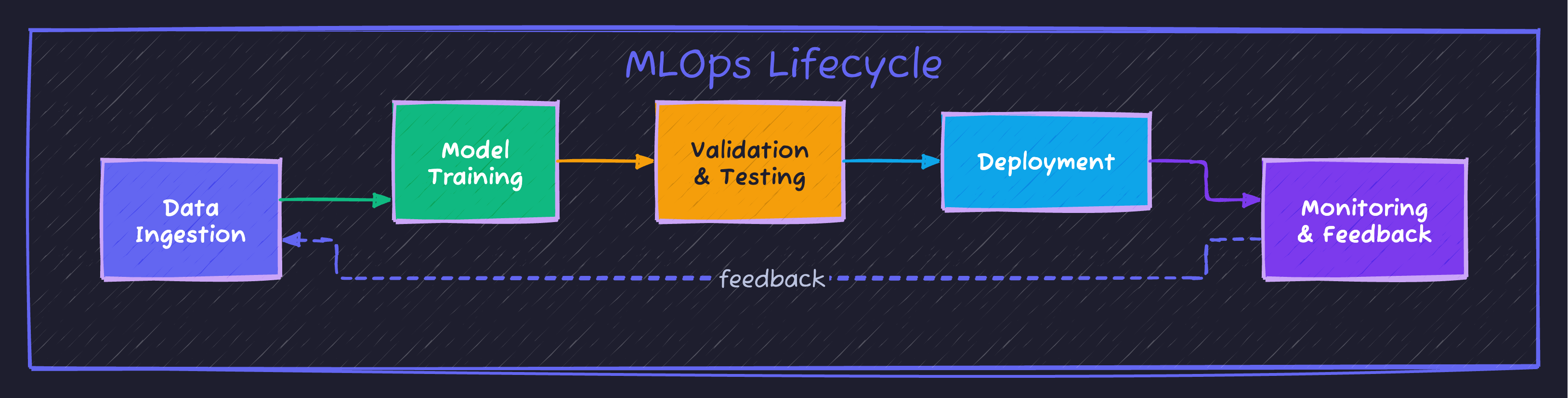 MLOps Lifecycle