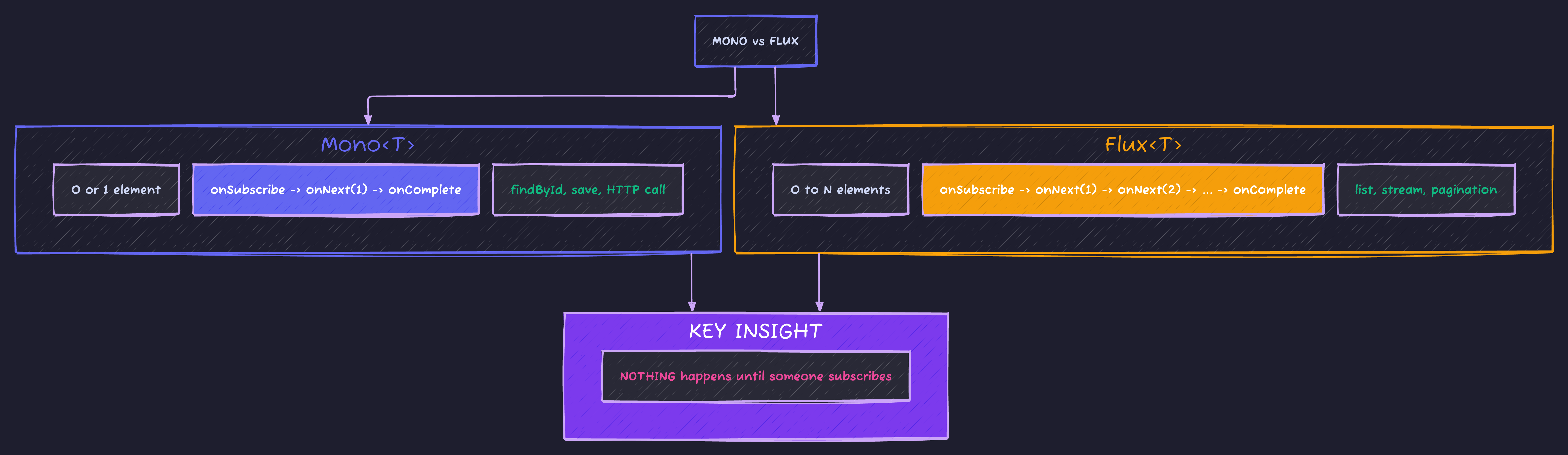 Mono vs Flux Signals
