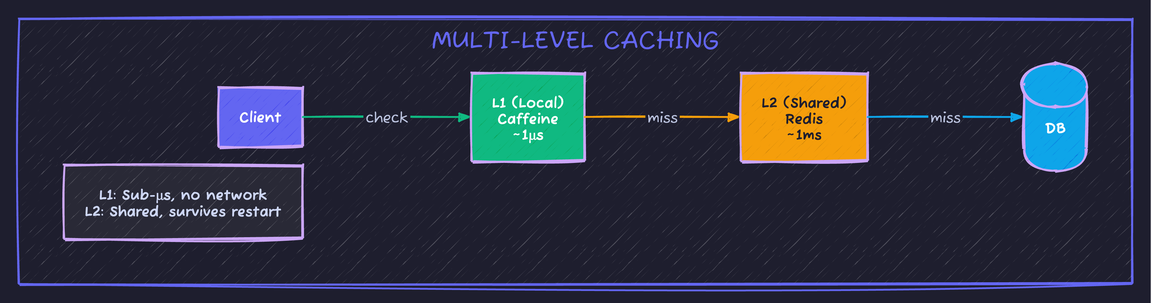 Multi-Level Caching