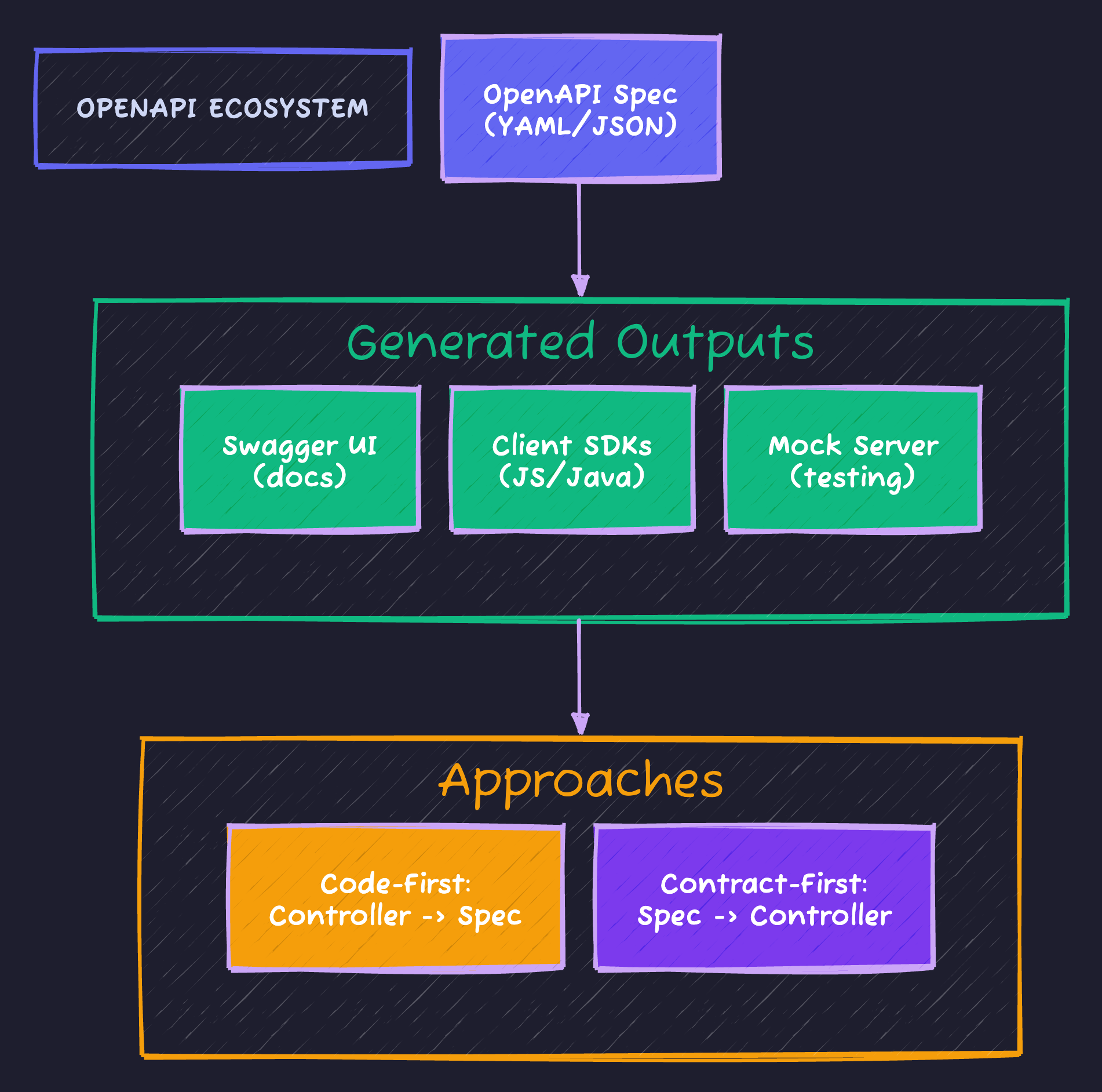 OpenAPI Ecosystem