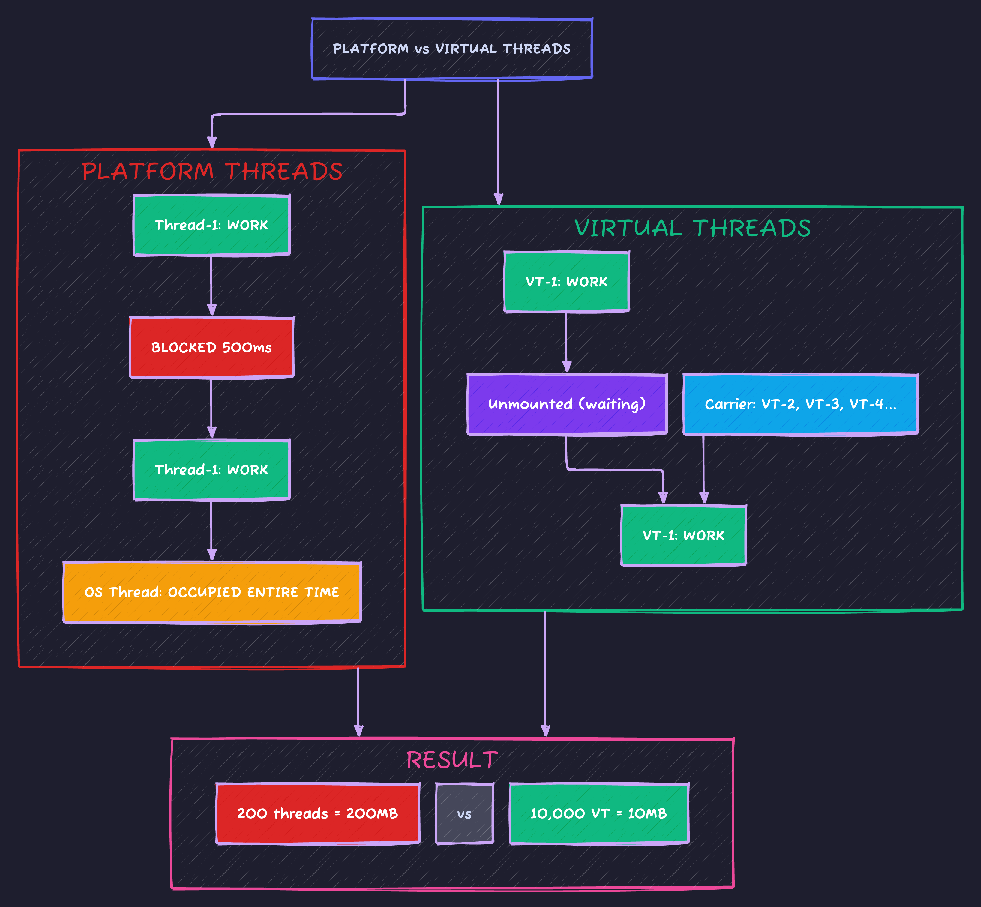 Platform vs Virtual Threads