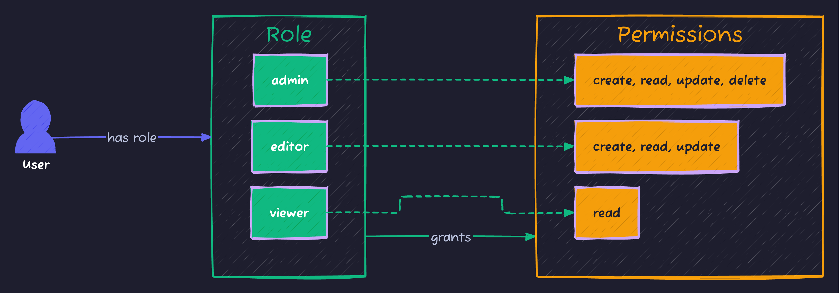 RBAC Permissions Flow