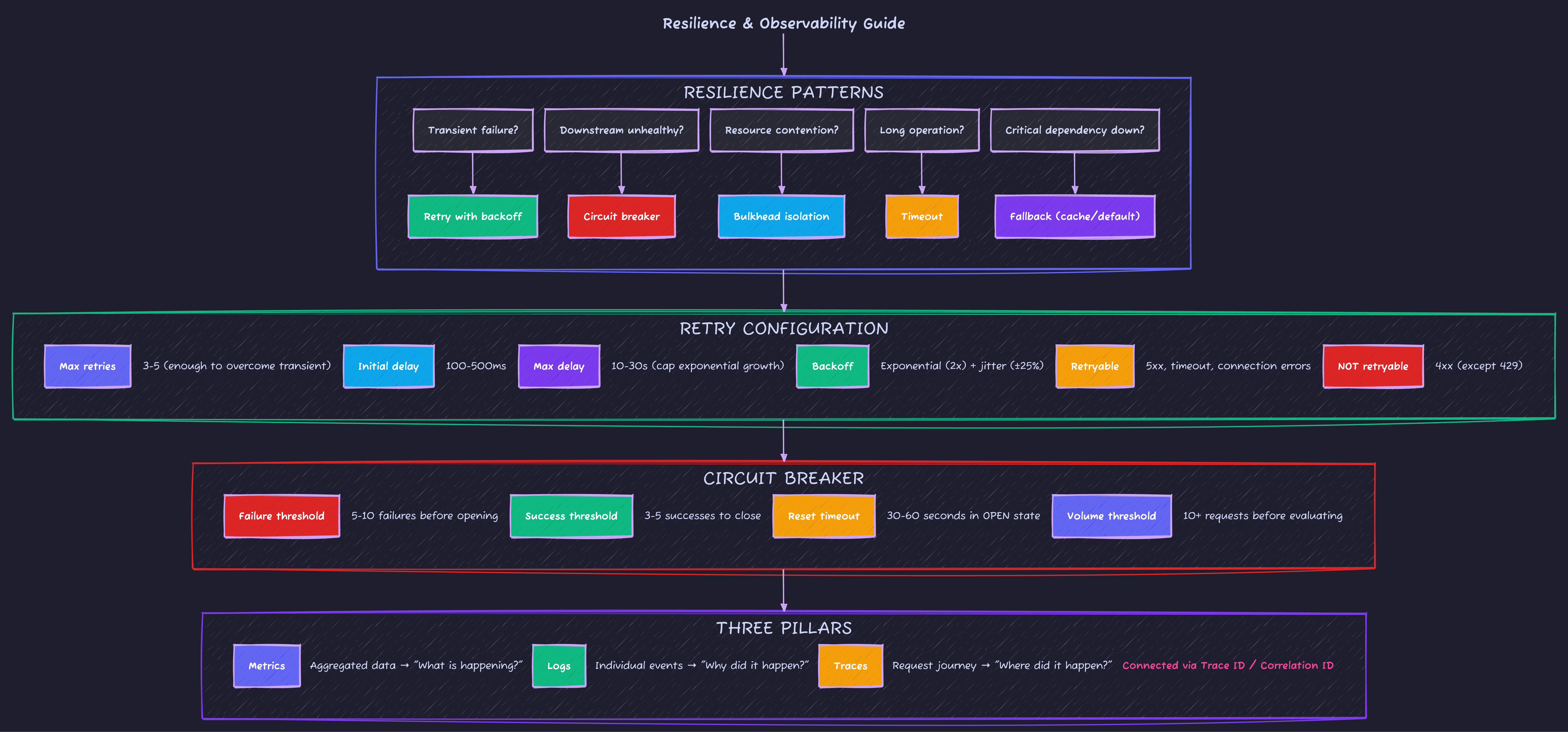 Resilience & Observability Guide