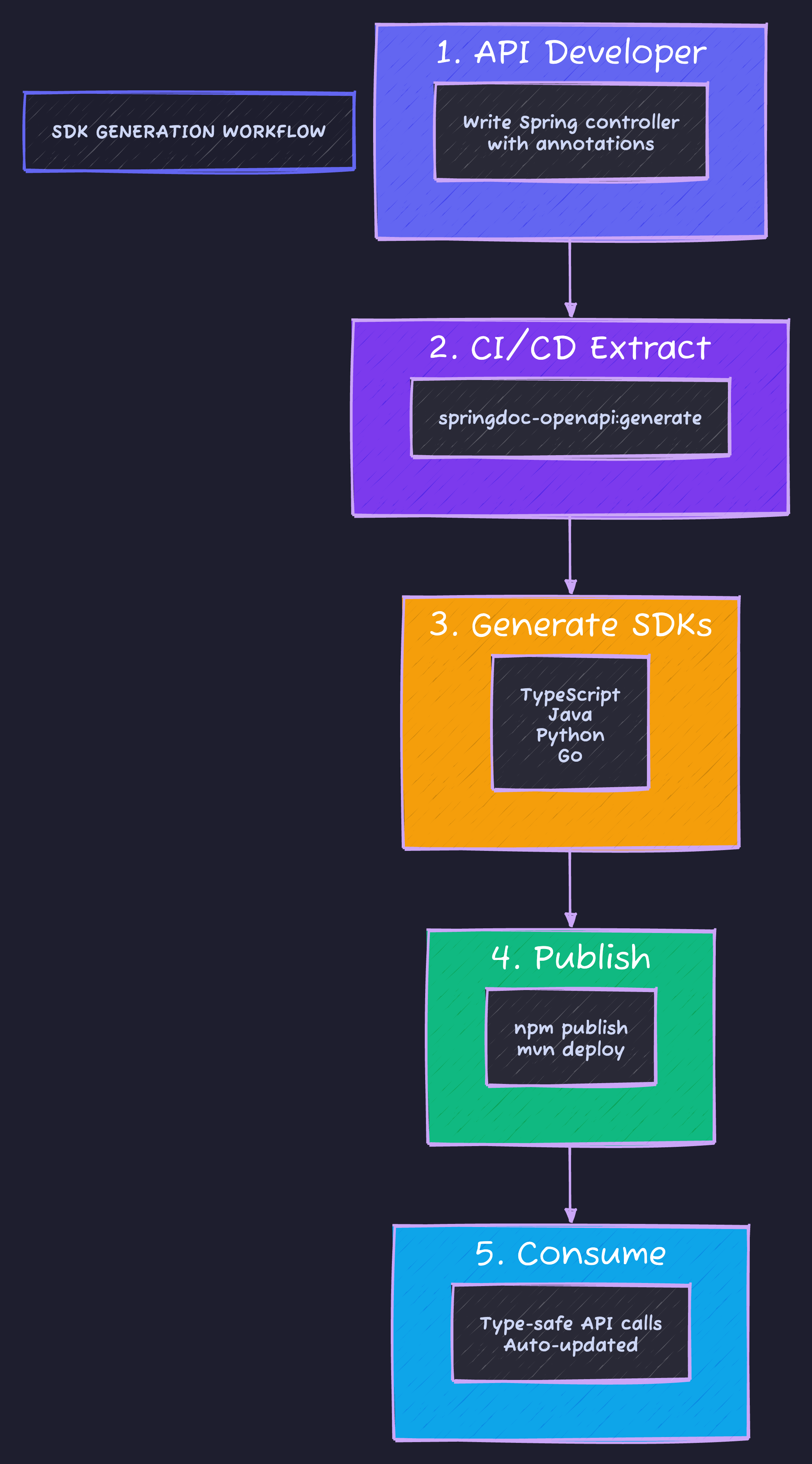 SDK Generation Workflow