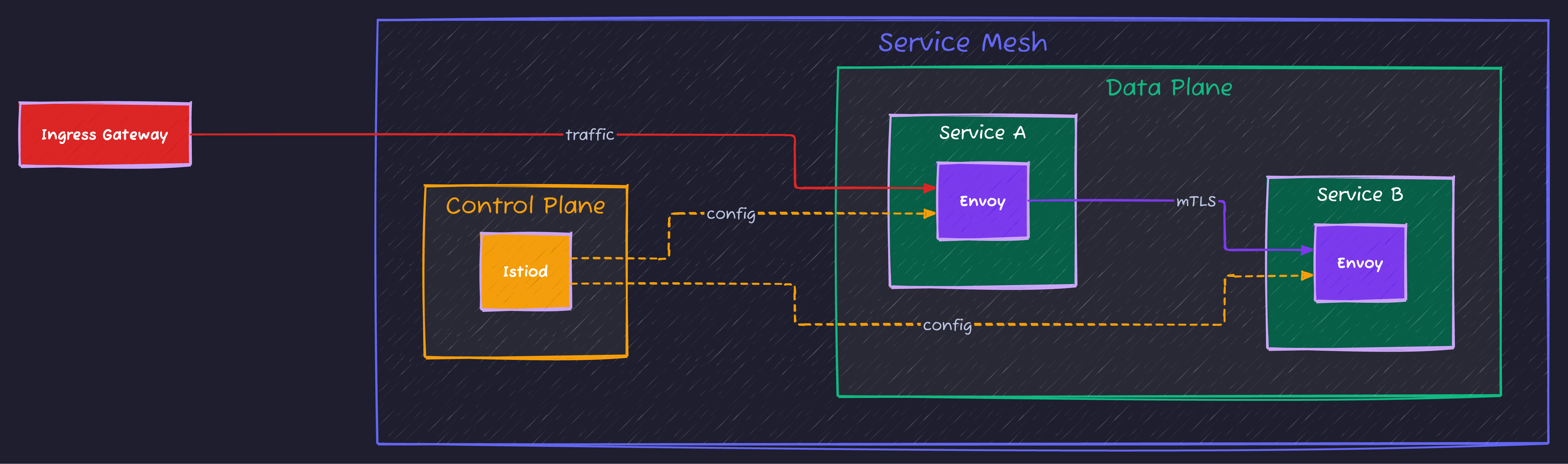 Service Mesh with Istio