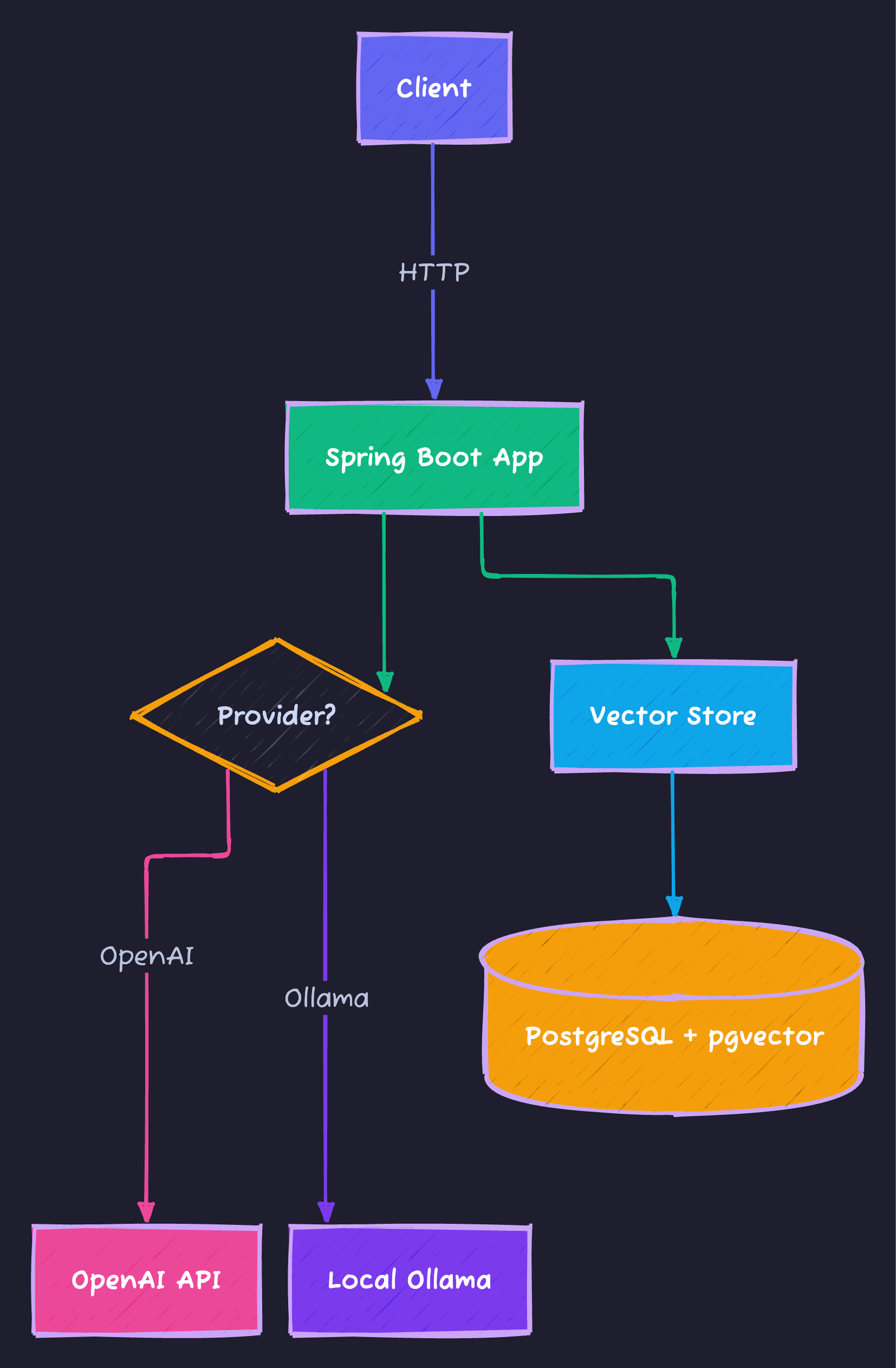 Spring AI Architecture