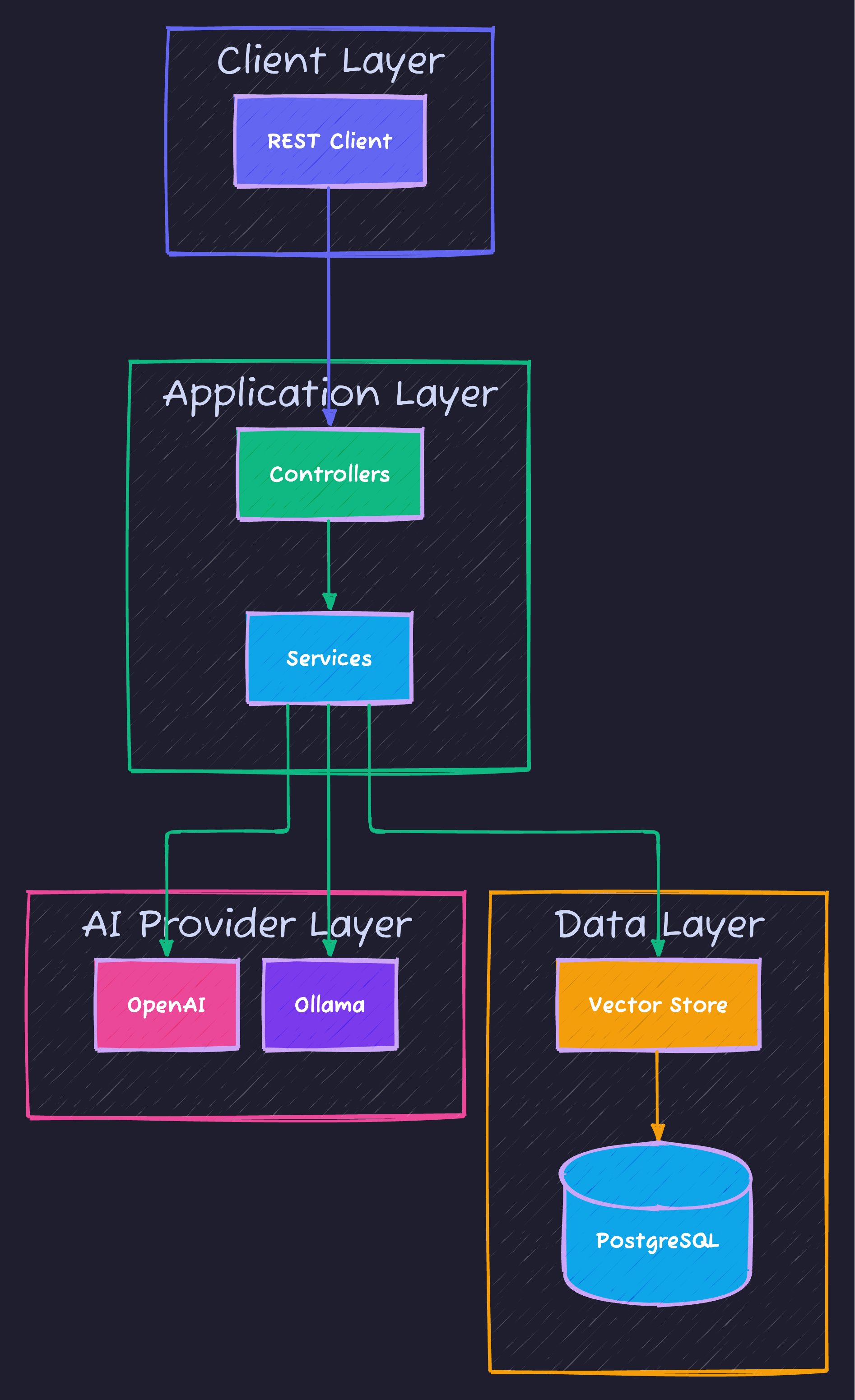 Spring AI Application Layers