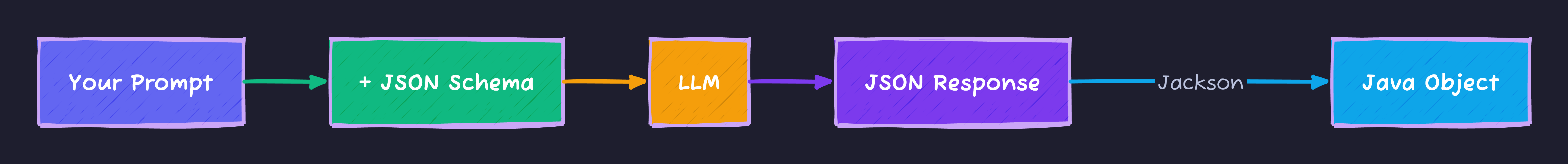 Spring AI Structured Output Flow