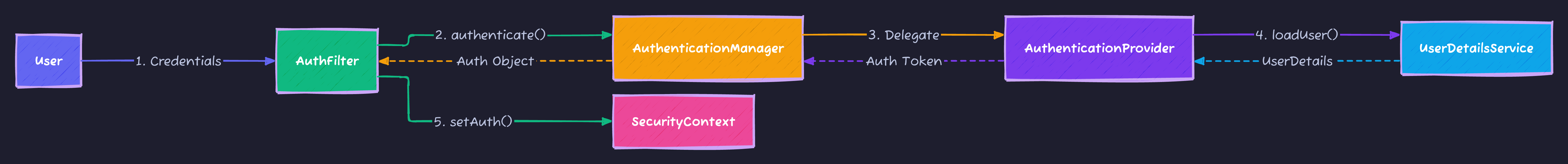 Spring Security Authentication Flow