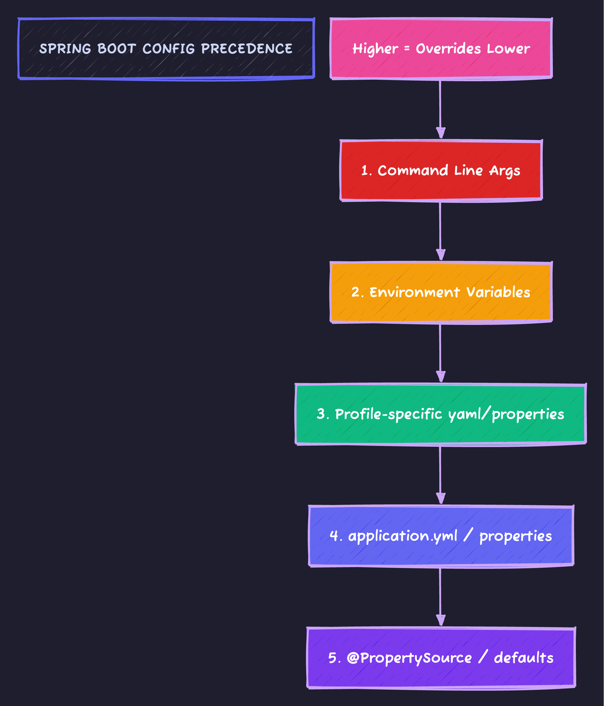 Spring Boot Configuration Precedence
