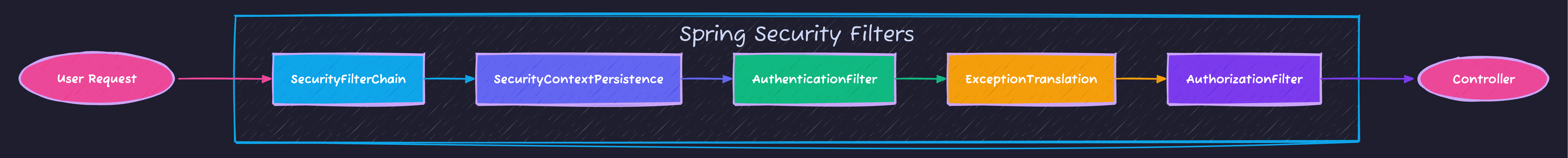 Spring Security Filter Chain