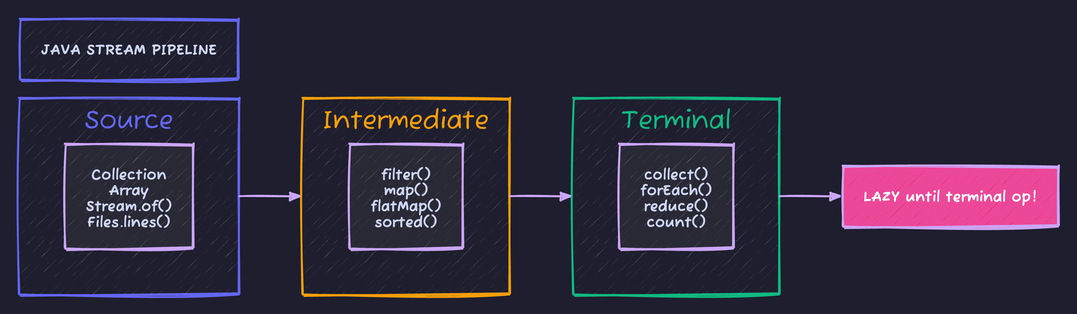 Java Stream Pipeline