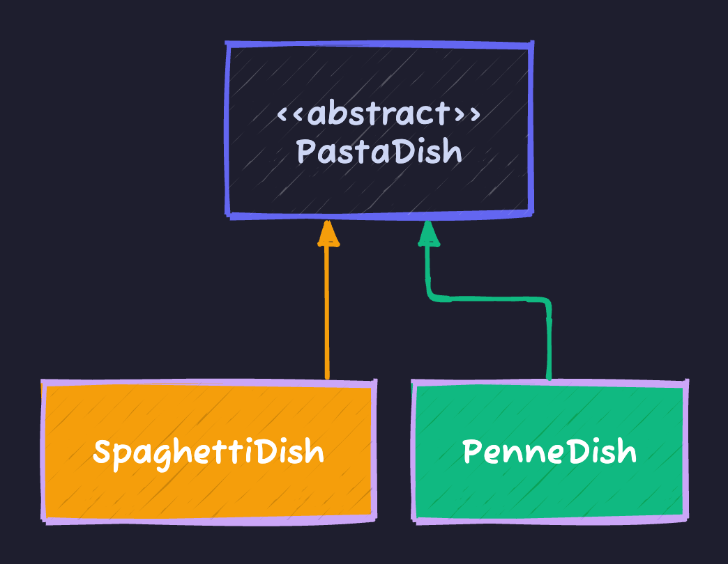 Template Method Pattern