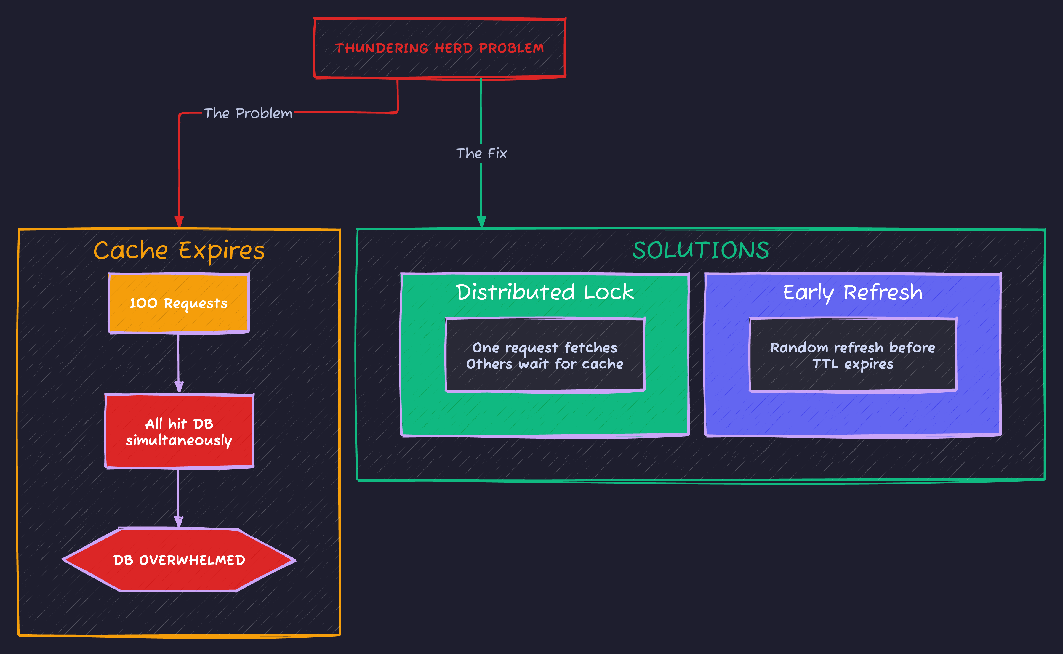 Thundering Herd Problem
