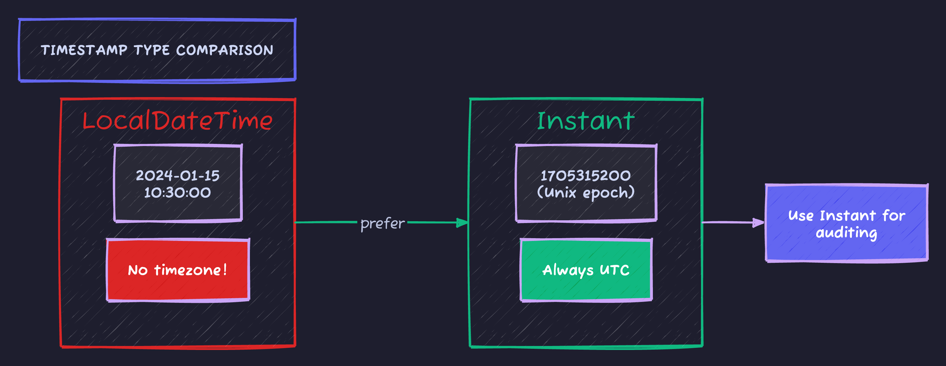 Timestamp Type Comparison