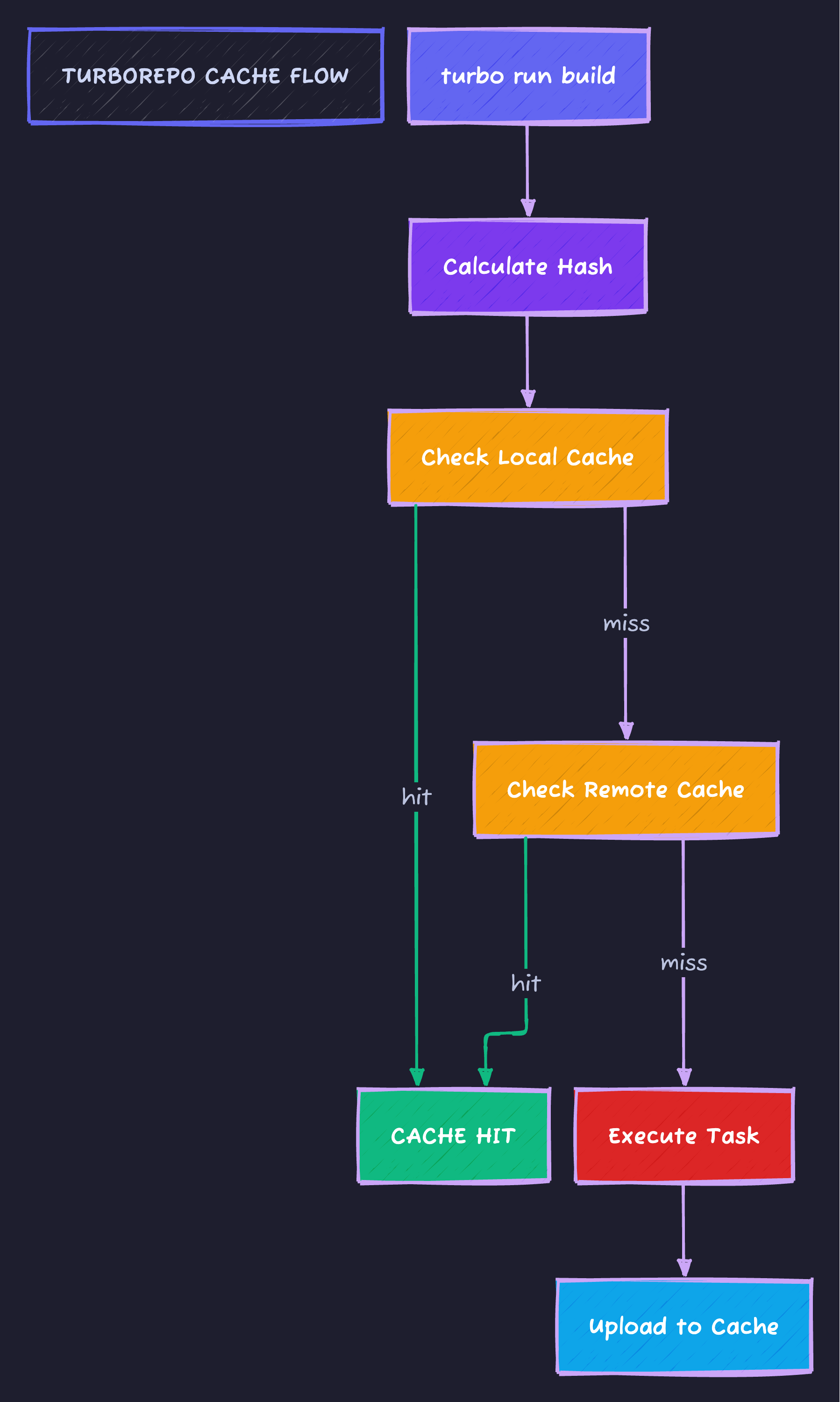 Turborepo Cache Flow