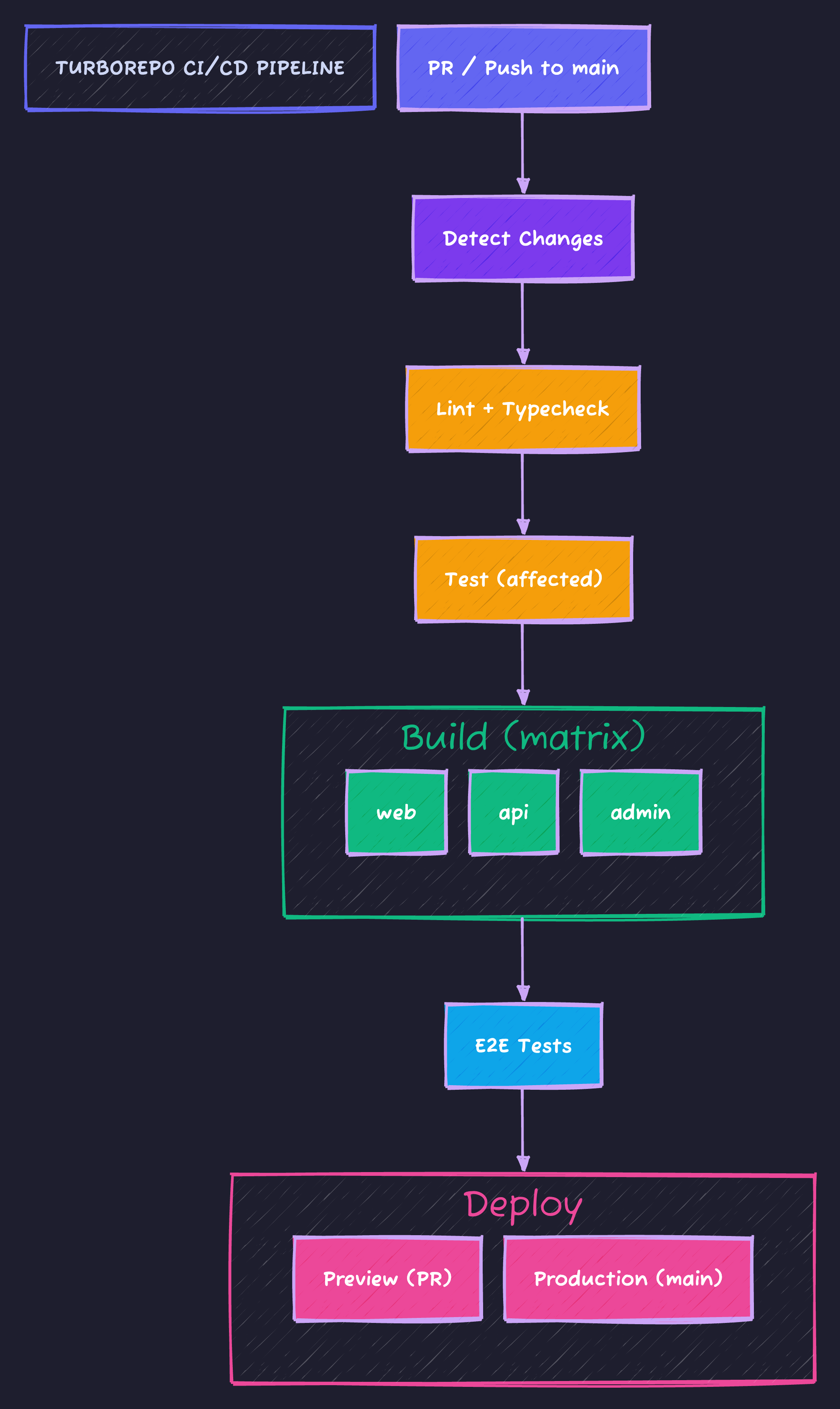 Turborepo CI/CD Pipeline
