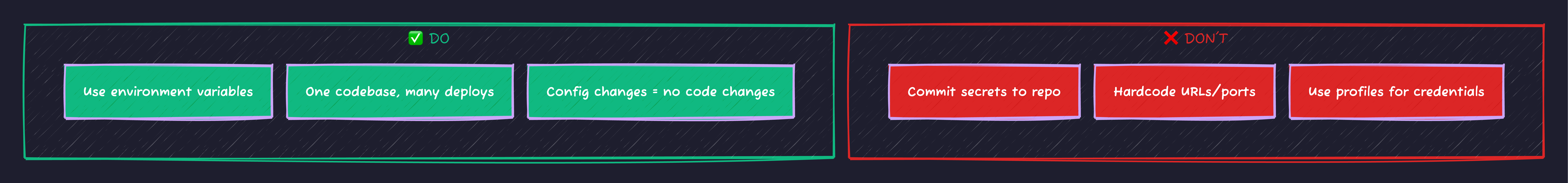 12-Factor Config Principles