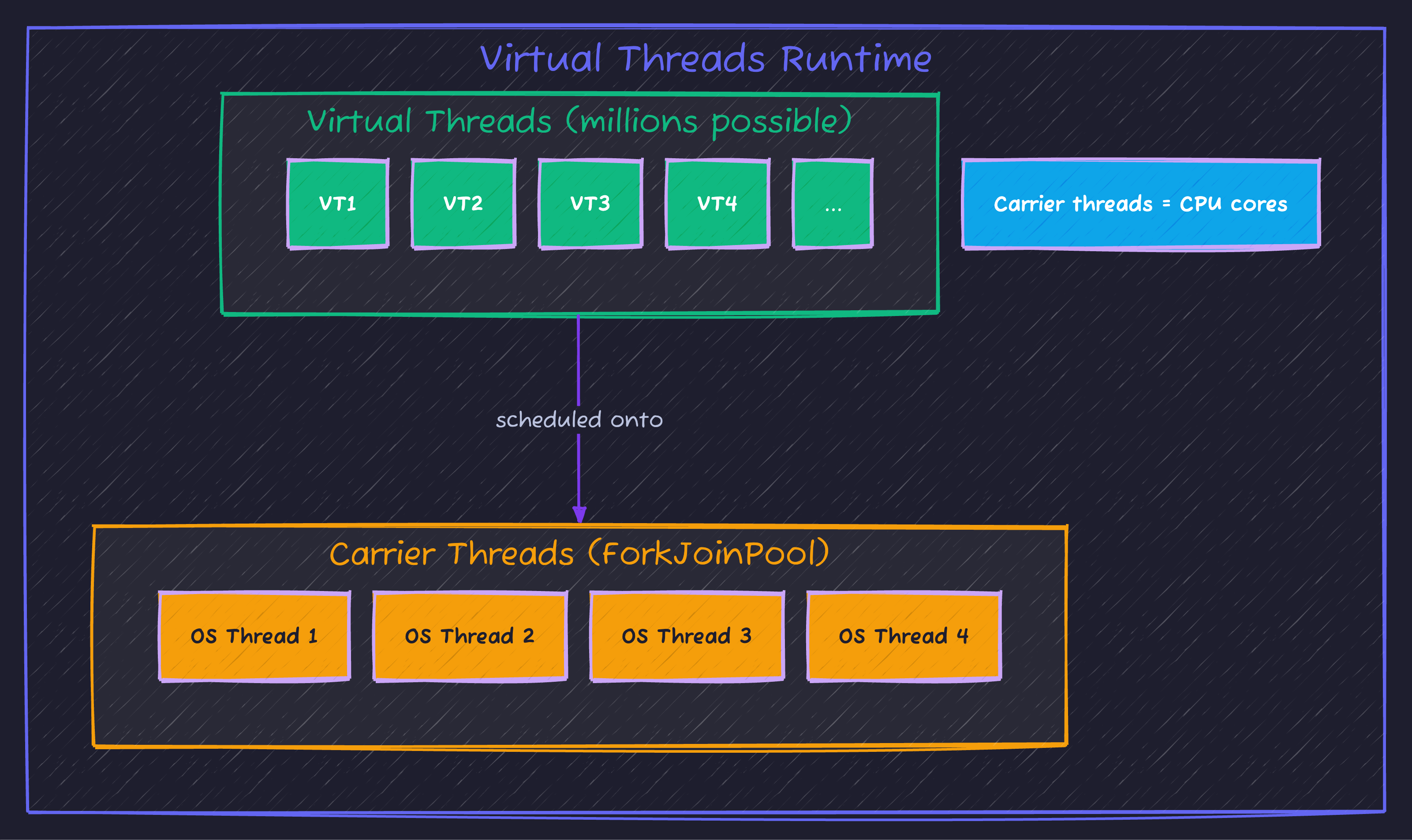Virtual Threads Architecture