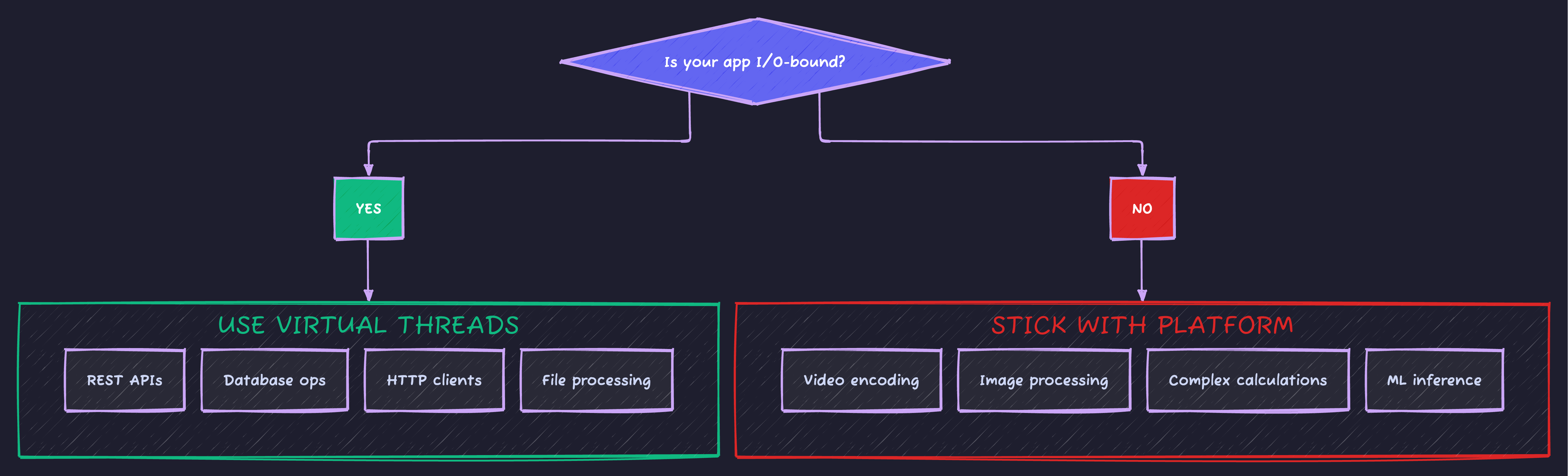 Virtual Threads Decision Flowchart