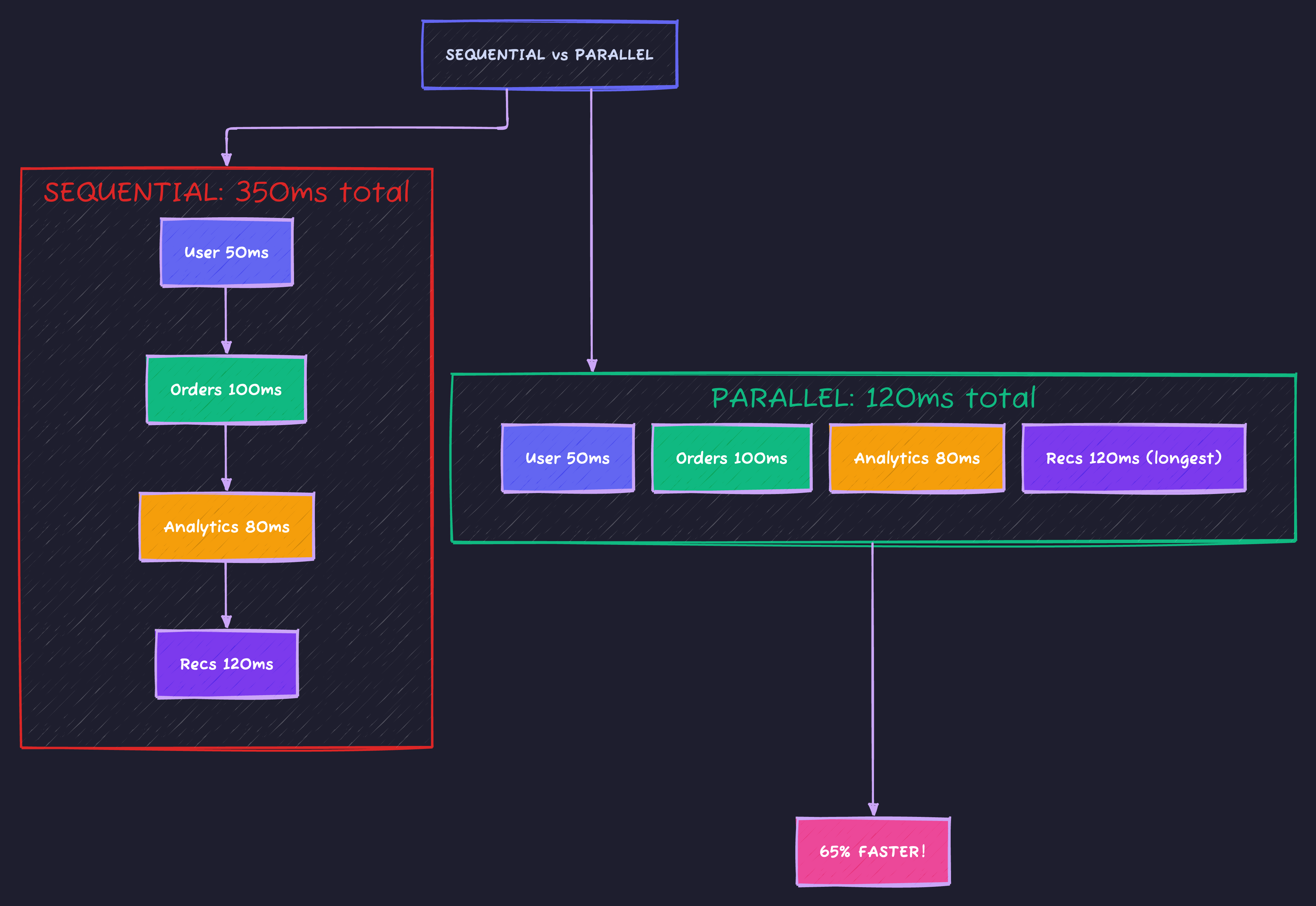 Sequential vs Parallel Execution