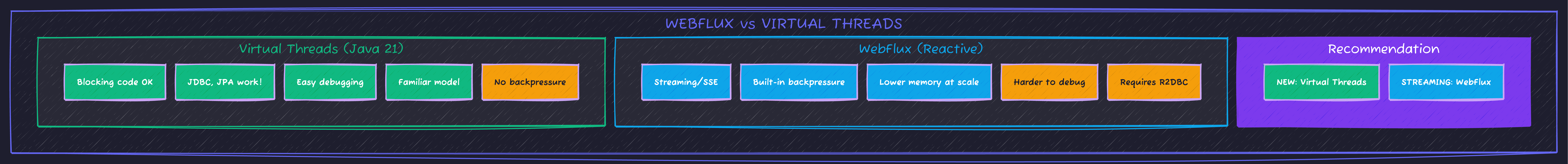 WebFlux vs Virtual Threads